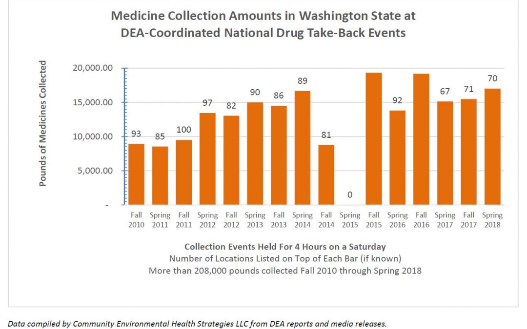 bar graph showing medicine collection amounts in WA at DEA-coordinated Drug Take-Back Events